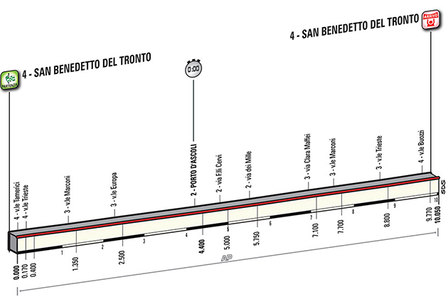 Stage 7 profile